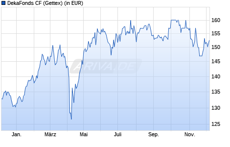 Performance des DekaFonds CF (WKN 847450, ISIN DE0008474503)
