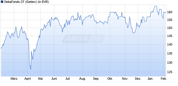Performance des DekaFonds CF (WKN 847450, ISIN DE0008474503)