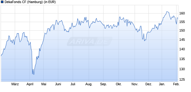 Performance des DekaFonds CF (WKN 847450, ISIN DE0008474503)