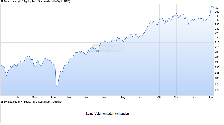 Swisscanto (CH) Equity Fund Sustainable EM AA USD Chart