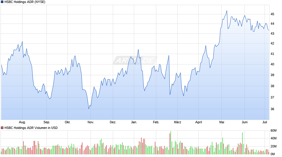 HSBC Holdings ADR Chart