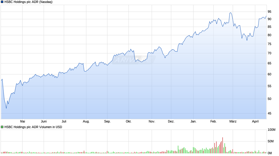 HSBC Holdings Aktie (ADR) Chart