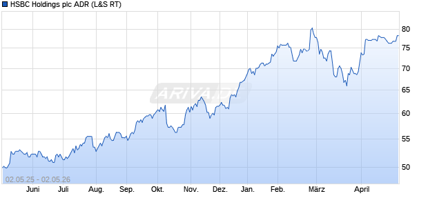 HSBC Holdings Aktie (ADR) Chart
