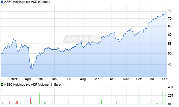 HSBC Holdings Aktie (ADR) Chart