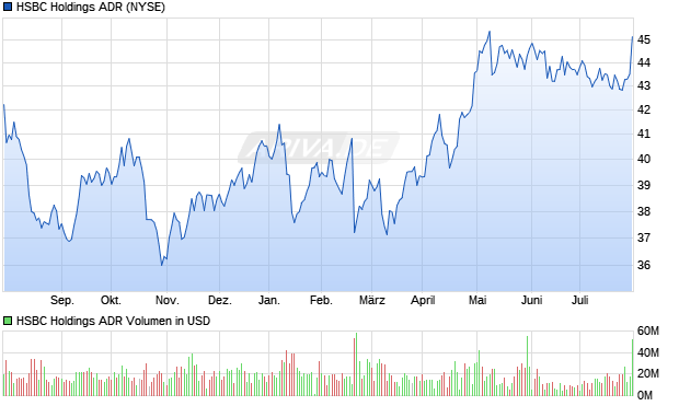 HSBC Holdings Aktie (ADR) Chart