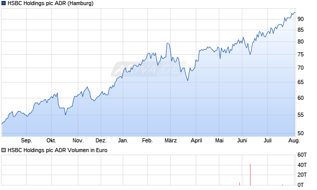 HSBC Holdings Aktie (ADR) Chart