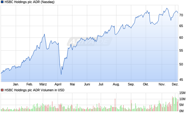 HSBC Holdings Aktie (ADR) Chart