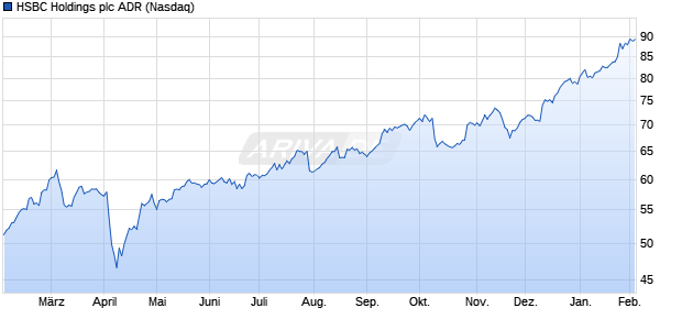 HSBC Holdings Aktie (ADR) Chart