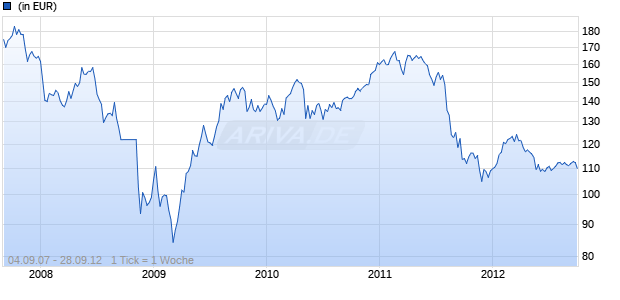 MORGEN EUROPA AKTIEN UNIVERSAL FONDS Chart