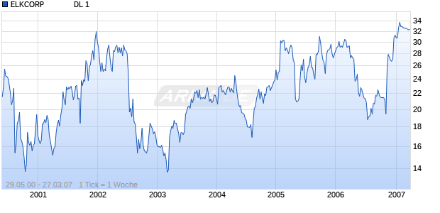 ELKCORP              DL 1 Chart