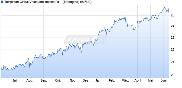 Performance des Templeton Global Value and Income Fund A (Qdis) USD (WKN 973725, ISIN LU0052756011)