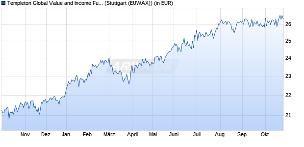 Performance des Templeton Global Value and Income Fund A (Qdis) USD (WKN 973725, ISIN LU0052756011)