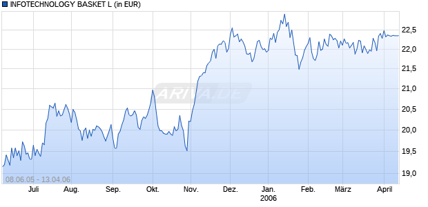 INFOTECHNOLOGY BASKET L Chart