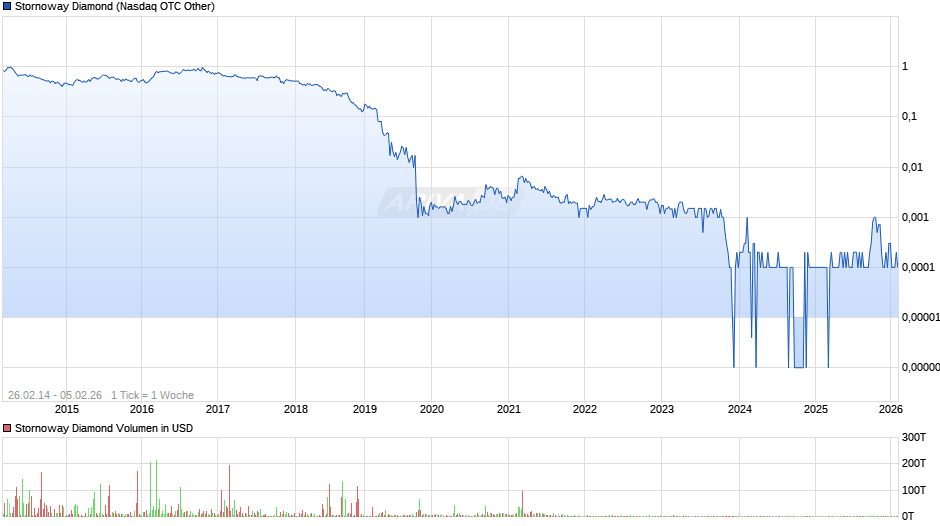 Stornoway Diamond Chart