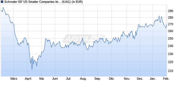 Performance des Schroder ISF US Smaller Companies Impact C Acc (WKN 933428, ISIN LU0106262180)