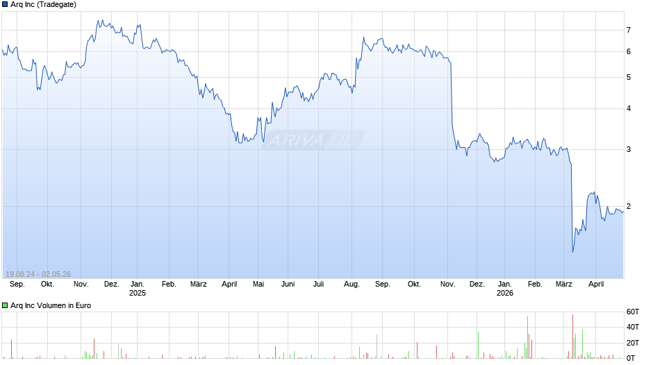 Arq Chart