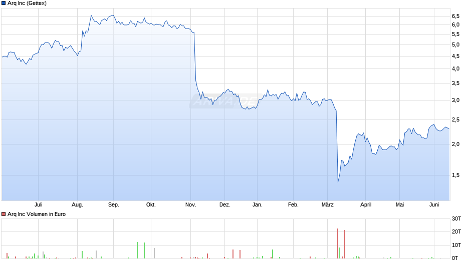 Arq Chart