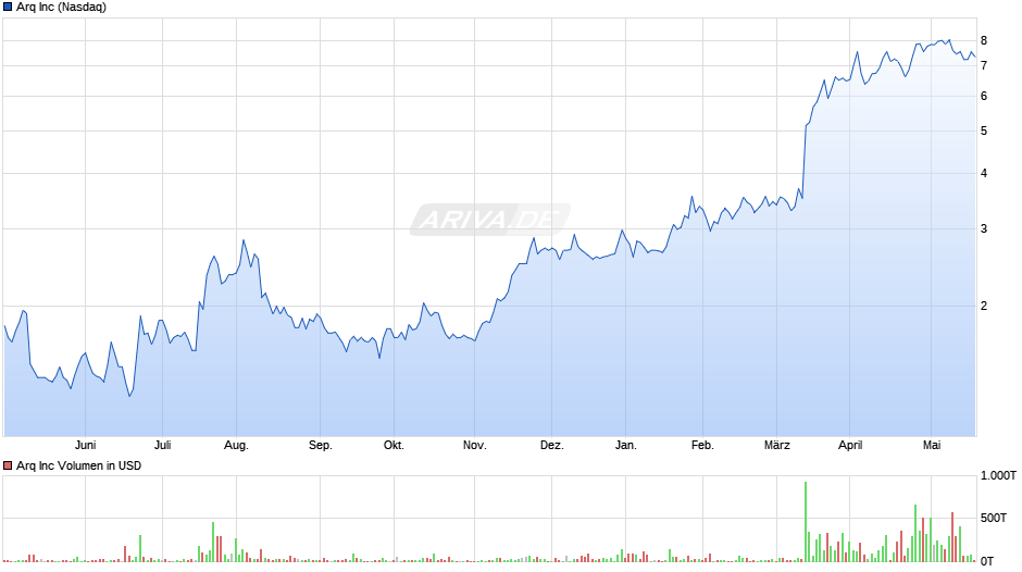 Arq Inc Chart