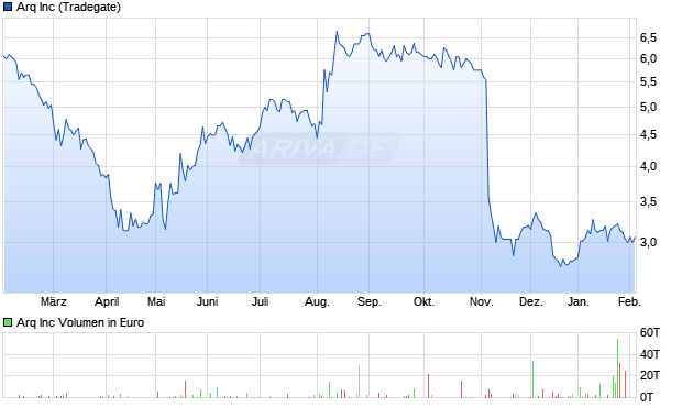 Arq Aktie Chart