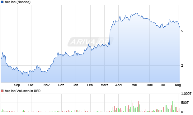 Arq Inc Aktie Chart