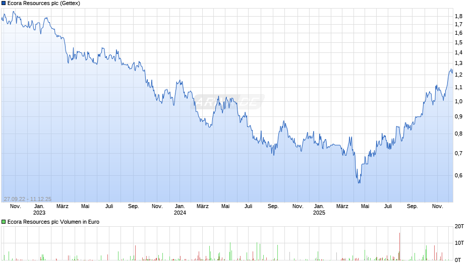 Ecora Resources Chart
