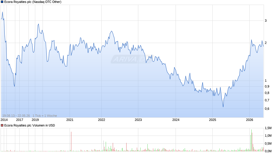 Ecora Royalties Chart
