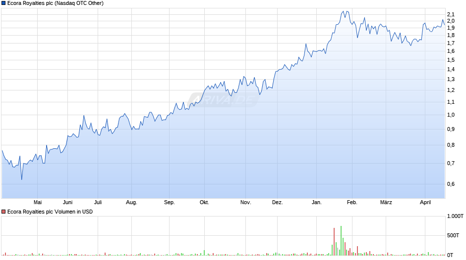 Ecora Royalties Chart