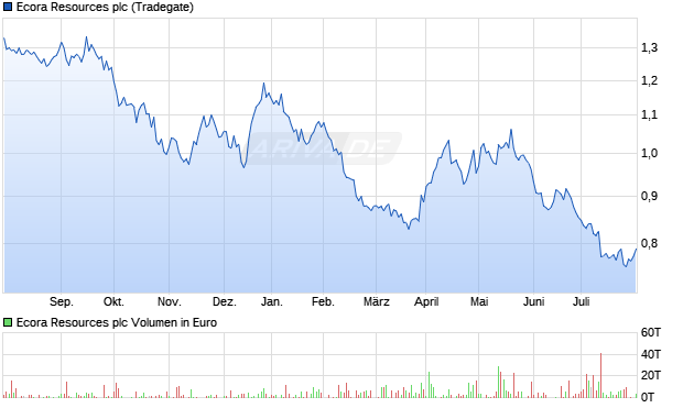 Ecora Resources plc Aktie Chart