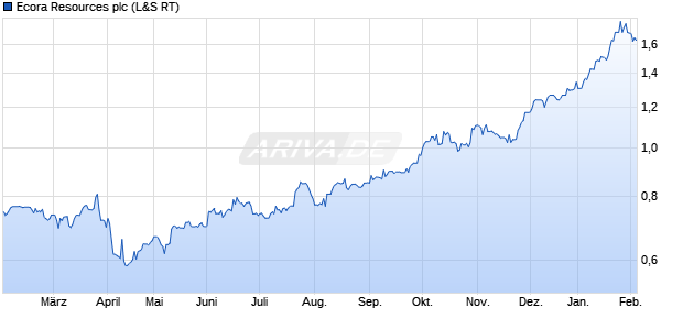 Ecora Resources Aktie Chart