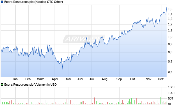 Ecora Resources Aktie Chart