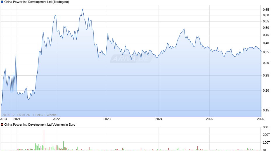 China Power International Development Chart