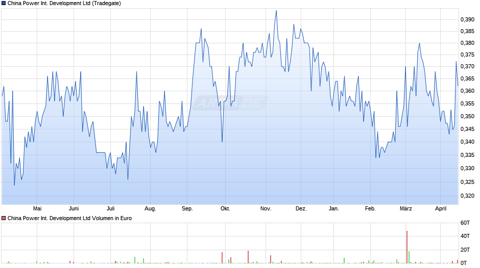 China Power International Development Chart