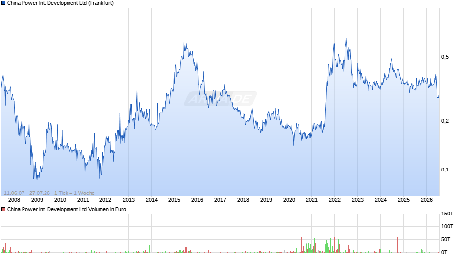 China Power International Development Chart