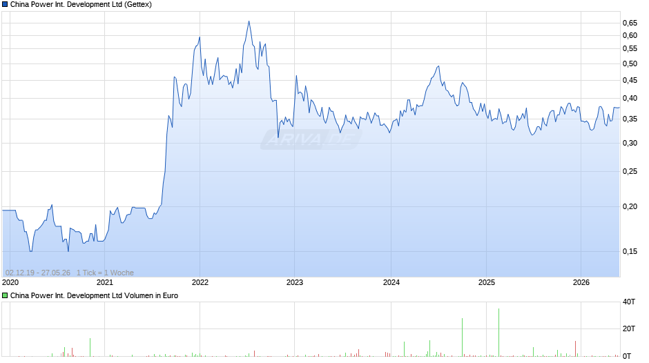 China Power International Development Chart