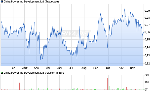 China Power International Development Aktie Chart