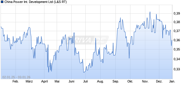 China Power International Development Aktie Chart