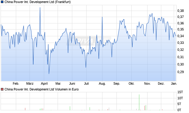 China Power International Development Aktie Chart