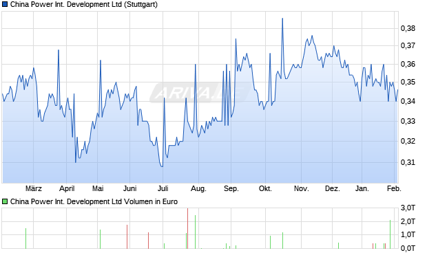 China Power International Development Aktie Chart