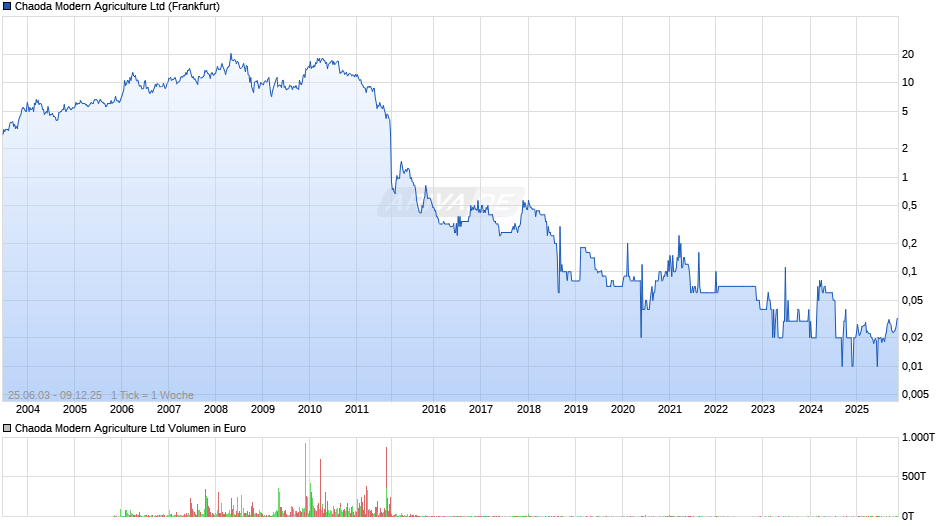 Chaoda Modern Agriculture Chart