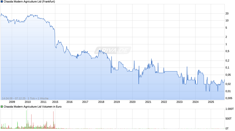 Chaoda Modern Agriculture Chart