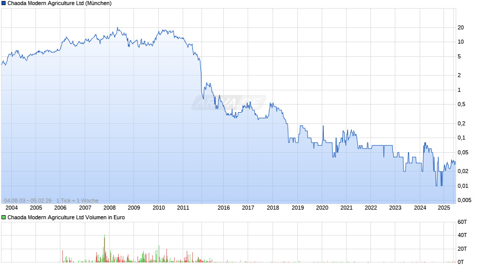 Chaoda Modern Agriculture Chart