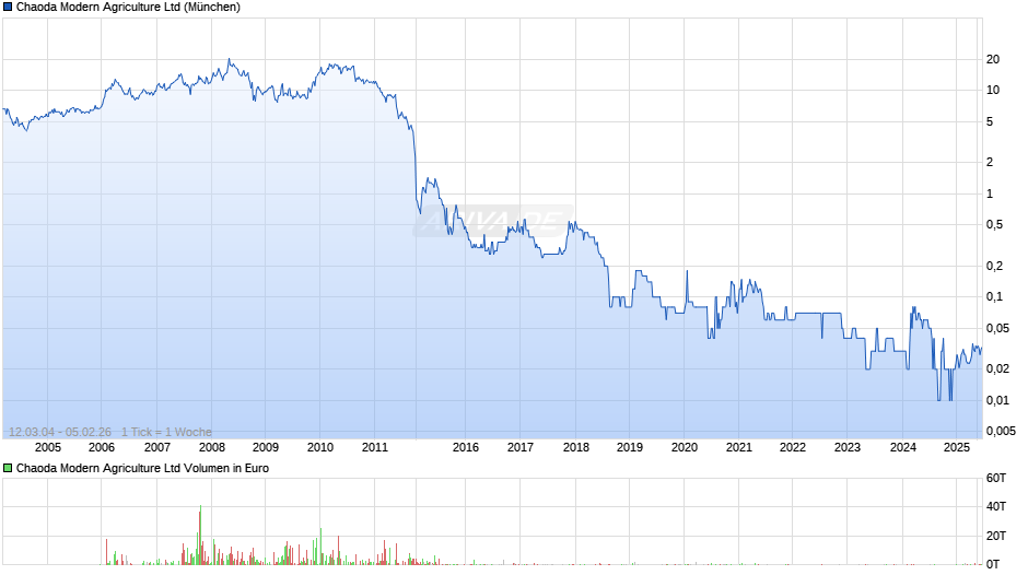 Chaoda Modern Agriculture Chart