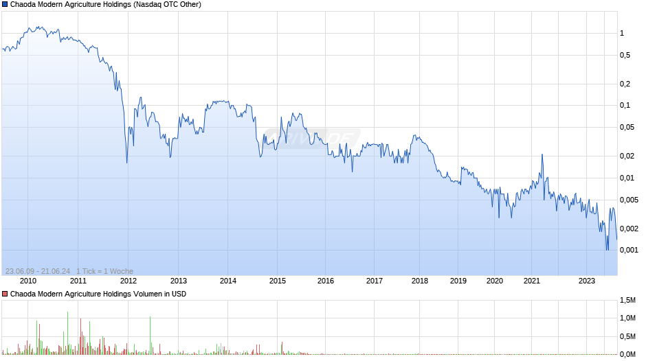 Chaoda Modern Agriculture Holdings Chart