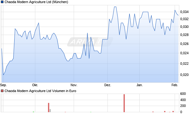 Chaoda Modern Agriculture Aktie Chart