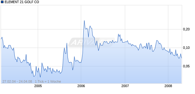 ELEMENT 21 GOLF CO Chart