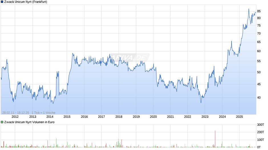 Zwack Unicum Nyrt Chart