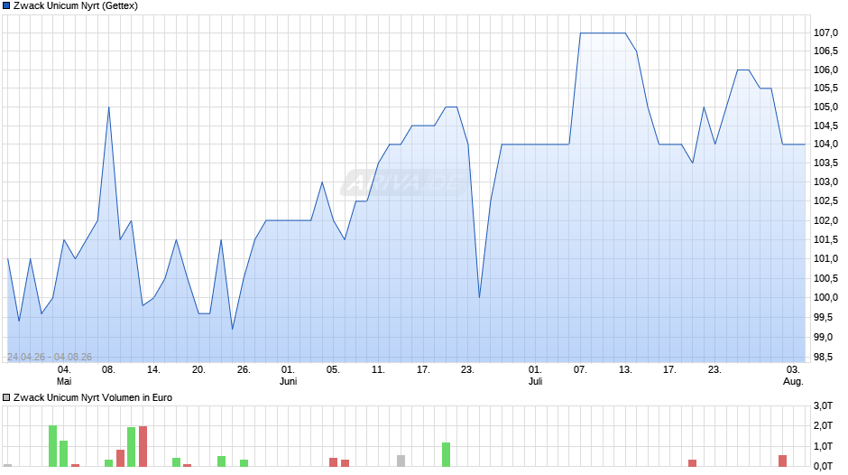 Zwack Unicum Nyrt Chart