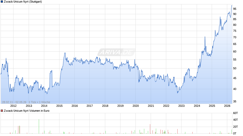 Zwack Unicum Nyrt Chart