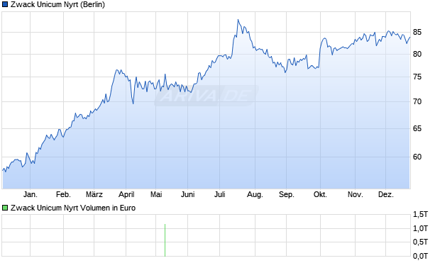 Zwack Unicum Nyrt Aktie Chart