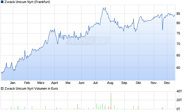 Zwack Unicum Nyrt Aktie Chart